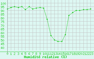 Courbe de l'humidit relative pour Selonnet (04)