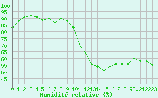 Courbe de l'humidit relative pour Millau (12)