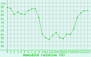 Courbe de l'humidit relative pour Hyres (83)
