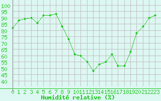 Courbe de l'humidit relative pour Avord (18)