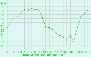 Courbe de l'humidit relative pour Saclas (91)