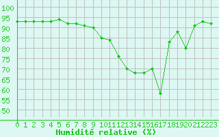 Courbe de l'humidit relative pour Trappes (78)