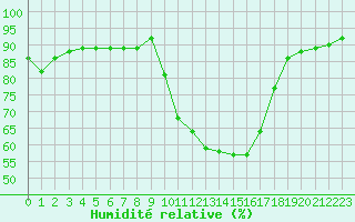 Courbe de l'humidit relative pour Metz (57)