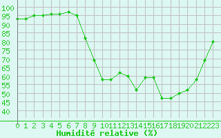 Courbe de l'humidit relative pour Ploudalmezeau (29)