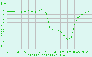 Courbe de l'humidit relative pour Saclas (91)