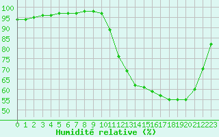 Courbe de l'humidit relative pour Saint-Germain-le-Guillaume (53)