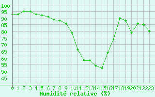 Courbe de l'humidit relative pour Vias (34)