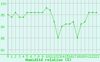 Courbe de l'humidit relative pour Selonnet (04)