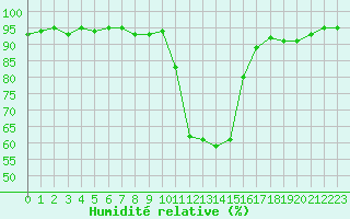 Courbe de l'humidit relative pour Selonnet (04)