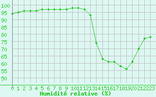 Courbe de l'humidit relative pour Variscourt (02)