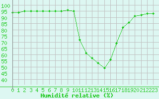 Courbe de l'humidit relative pour Carpentras (84)