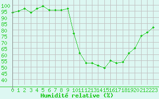 Courbe de l'humidit relative pour Bellefontaine (88)