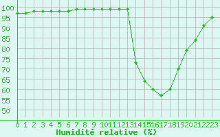 Courbe de l'humidit relative pour Poitiers (86)