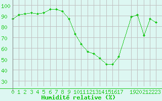 Courbe de l'humidit relative pour La Beaume (05)