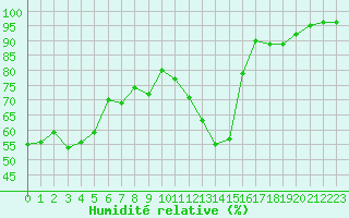 Courbe de l'humidit relative pour Melun (77)