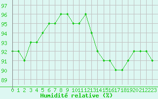 Courbe de l'humidit relative pour Dolembreux (Be)
