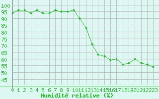 Courbe de l'humidit relative pour Als (30)