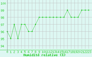 Courbe de l'humidit relative pour Langres (52) 