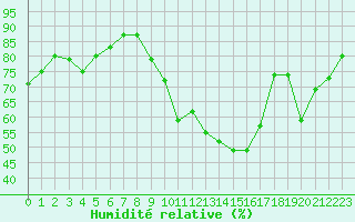 Courbe de l'humidit relative pour Laval (53)