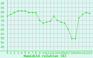 Courbe de l'humidit relative pour Cap Pertusato (2A)