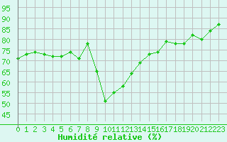 Courbe de l'humidit relative pour Les Pennes-Mirabeau (13)