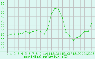 Courbe de l'humidit relative pour Lyon - Saint-Exupry (69)