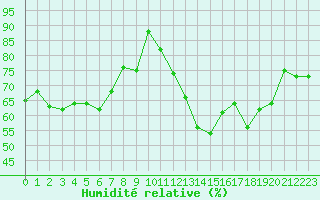 Courbe de l'humidit relative pour Roujan (34)