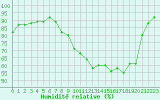 Courbe de l'humidit relative pour Gurande (44)