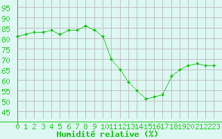 Courbe de l'humidit relative pour Saint-Ciers-sur-Gironde (33)