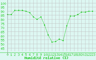 Courbe de l'humidit relative pour Sarzeau (56)