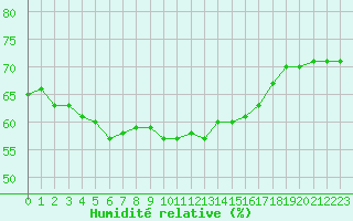 Courbe de l'humidit relative pour Roujan (34)