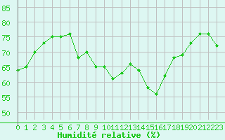 Courbe de l'humidit relative pour Ile Rousse (2B)