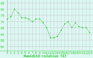 Courbe de l'humidit relative pour Pointe de Chassiron (17)