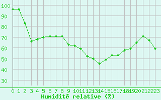 Courbe de l'humidit relative pour Brive-Laroche (19)