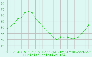 Courbe de l'humidit relative pour Paris Saint-Germain-des-Prs (75)