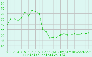 Courbe de l'humidit relative pour Sisteron (04)