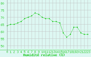 Courbe de l'humidit relative pour Charleville-Mzires (08)