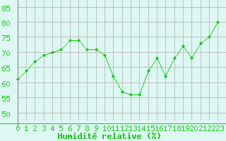 Courbe de l'humidit relative pour Saint-Vran (05)