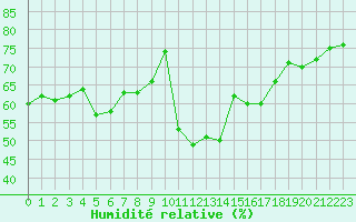 Courbe de l'humidit relative pour Cap Bar (66)