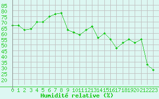 Courbe de l'humidit relative pour Cannes (06)