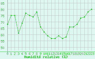 Courbe de l'humidit relative pour Courcouronnes (91)