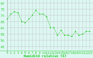 Courbe de l'humidit relative pour Brion (38)