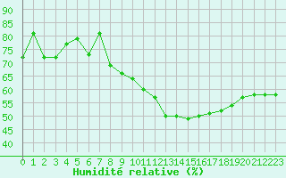 Courbe de l'humidit relative pour Plussin (42)