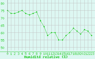 Courbe de l'humidit relative pour Marignane (13)
