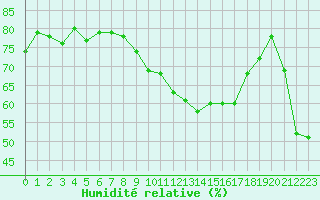 Courbe de l'humidit relative pour Lagarrigue (81)