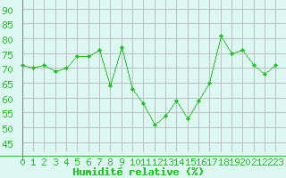 Courbe de l'humidit relative pour Tarbes (65)