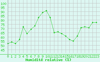 Courbe de l'humidit relative pour Sainte-Locadie (66)