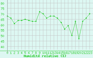 Courbe de l'humidit relative pour Calvi (2B)