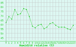 Courbe de l'humidit relative pour Hyres (83)