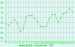 Courbe de l'humidit relative pour Sallanches (74)